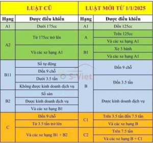 bằng lái xe 2025 xe máy chỉ có A1 và A2 ô tô từ B1 thành hạng B